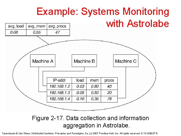 Example: Systems Monitoring with Astrolabe Figure 2 -17. Data collection and information aggregation in Example: Systems Monitoring with Astrolabe Figure 2 -17. Data collection and information aggregation in