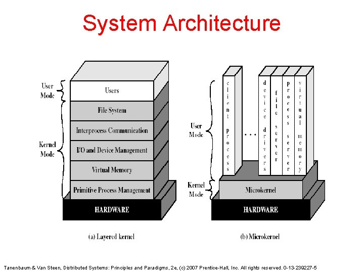 System Architecture Tanenbaum & Van Steen, Distributed Systems: Principles and Paradigms, 2 e, (c) System Architecture Tanenbaum & Van Steen, Distributed Systems: Principles and Paradigms, 2 e, (c)