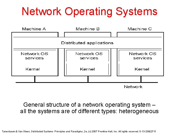 Network Operating Systems General structure of a network operating system – all the systems Network Operating Systems General structure of a network operating system – all the systems