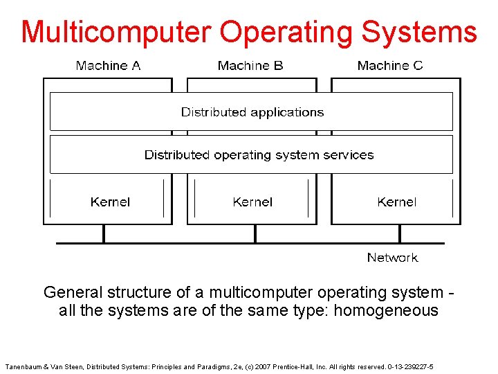 Multicomputer Operating Systems General structure of a multicomputer operating system all the systems are Multicomputer Operating Systems General structure of a multicomputer operating system all the systems are