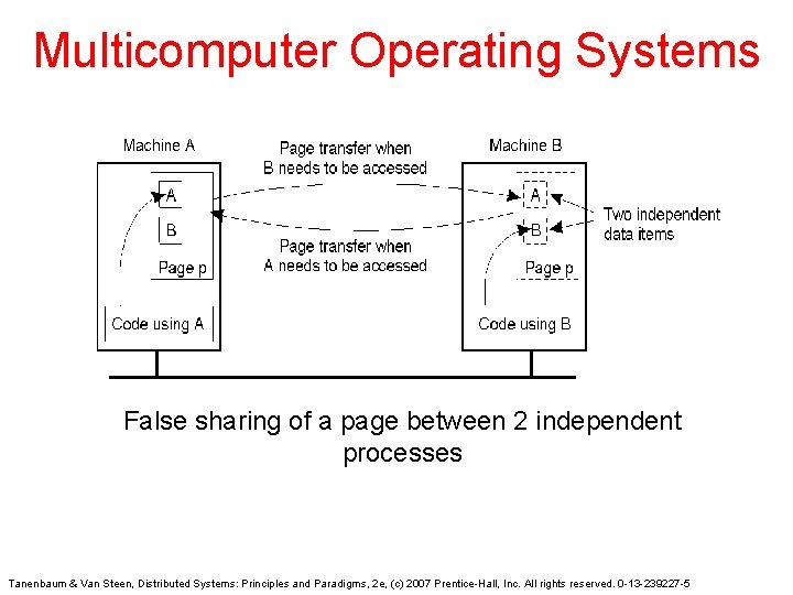 Multicomputer Operating Systems False sharing of a page between 2 independent processes Tanenbaum & Multicomputer Operating Systems False sharing of a page between 2 independent processes Tanenbaum &