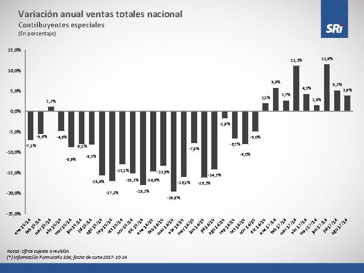 Variación anual ventas totales nacional Contribuyentes especiales (En porcentaje) 15, 0% 11, 6% 11,