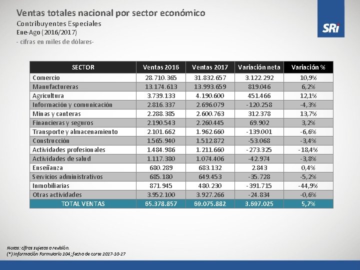 Ventas totales nacional por sector económico Contribuyentes Especiales Ene-Ago (2016/2017) - cifras en miles