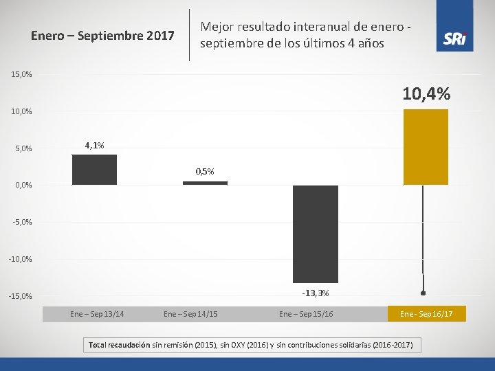 Enero – Septiembre 2017 Mejor resultado interanual de enero septiembre de los últimos 4