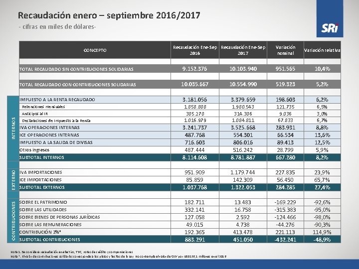 Recaudación enero – septiembre 2016/2017 - cifras en miles de dólares. Variación nominal Variación
