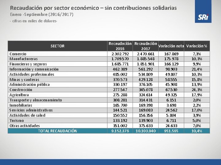 Recaudación por sector económico – sin contribuciones solidarias Enero -Septiembre (2016/2017) - cifras en