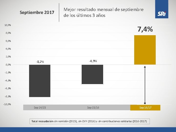 Septiembre 2017 Mejor resultado mensual de septiembre de los últimos 3 años 10, 0%