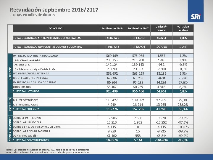 Recaudación septiembre 2016/2017 Septiembre 2016 Septiembre 2017 Variación nominal Variación relativa TOTAL RECAUDADO SIN