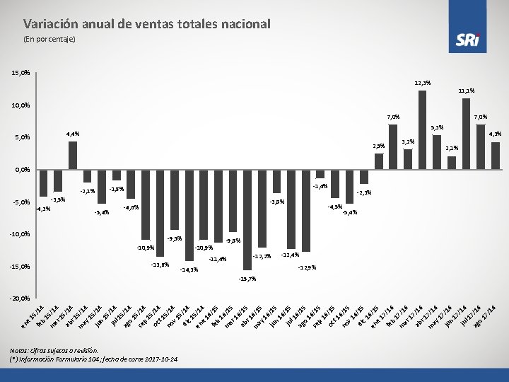 Variación anual de ventas totales nacional (En porcentaje) 15, 0% 12, 3% 11, 1%