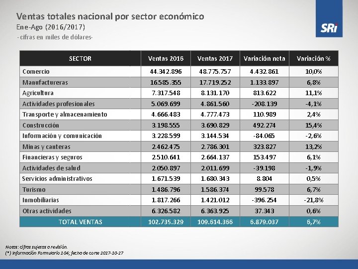 Ventas totales nacional por sector económico Ene-Ago (2016/2017) -cifras en miles de dólares. SECTOR