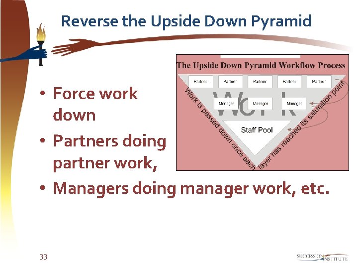Reverse the Upside Down Pyramid • Force work down • Partners doing partner work,