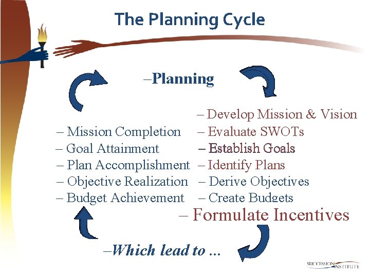 The Planning Cycle –Planning – Develop Mission & Vision – Mission Completion – Evaluate