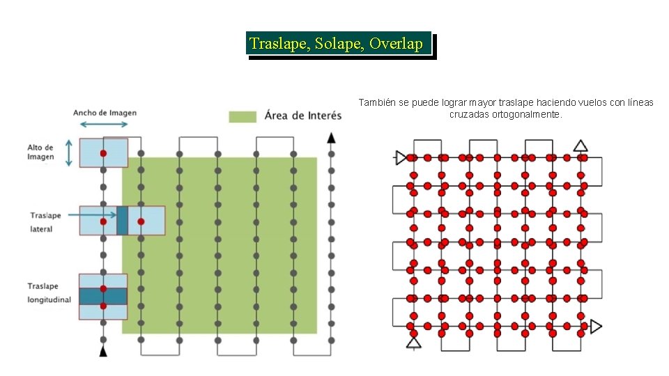 Traslape, Solape, Overlap También se puede lograr mayor traslape haciendo vuelos con líneas cruzadas