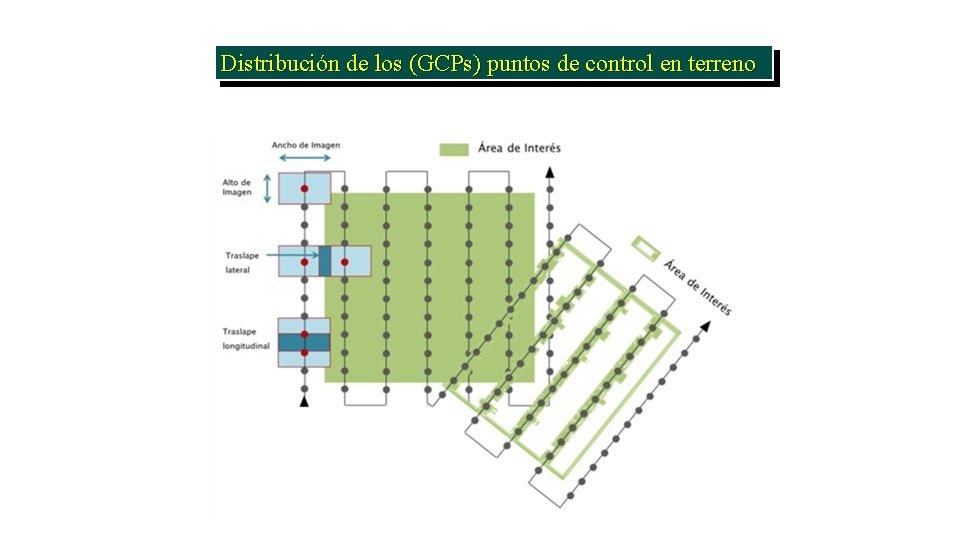 Distribución de los (GCPs) puntos de control en terreno 
