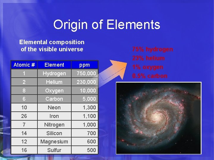 Origin of Elements Elemental composition of the visible universe Atomic # Element ppm 1