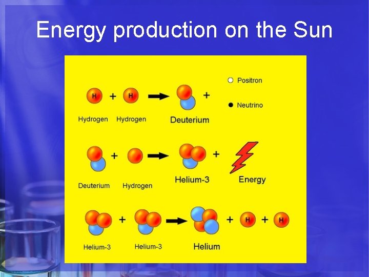 Energy production on the Sun 