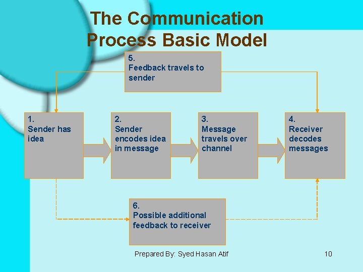 The Communication Process Basic Model 5. Feedback travels to sender 1. Sender has idea