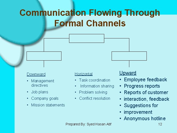 Communication Flowing Through Formal Channels Downward Horizontal • Management directives • Task coordination •