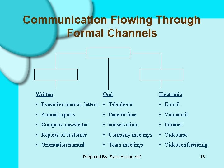 Communication Flowing Through Formal Channels Written Oral Electronic • Executive memos, letters • Telephone