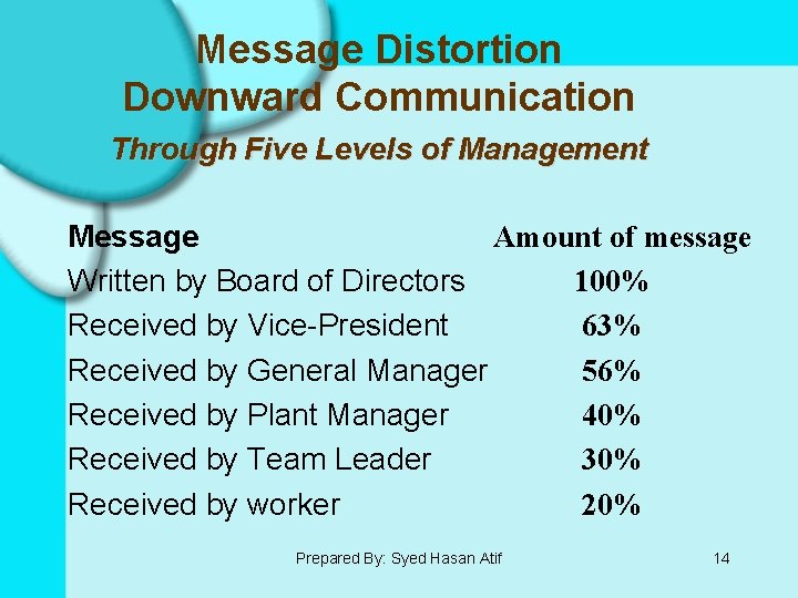 Message Distortion Downward Communication Through Five Levels of Management Amount of message Message 100%