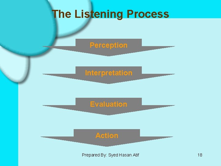 The Listening Process Perception Interpretation Evaluation Action Prepared By: Syed Hasan Atif 18 