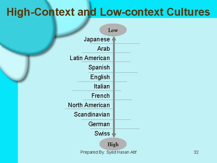 High-Context and Low-context Cultures Low Japanese Arab Latin American Spanish English Italian French North