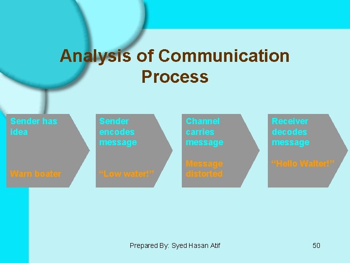 Analysis of Communication Process Sender has idea Warn boater Sender encodes message Channel carries
