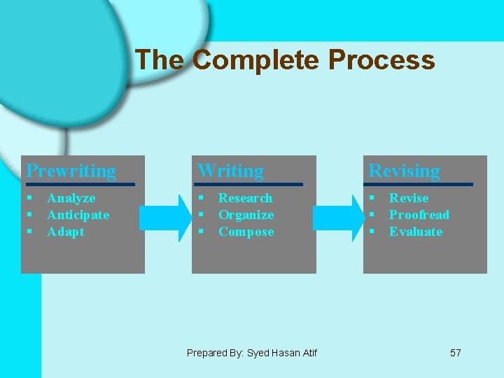 The Complete Process Prewriting Writing Revising § § § § § Analyze Anticipate Adapt