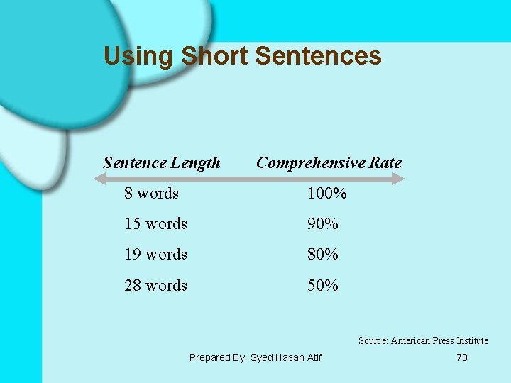 Using Short Sentences Sentence Length Comprehensive Rate 8 words 100% 15 words 90% 19