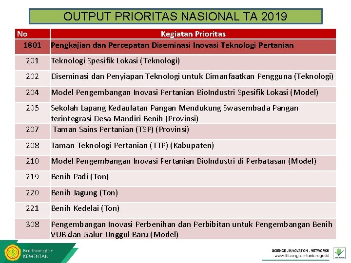 OUTPUT PRIORITAS NASIONAL TA 2019 No 1801 Kegiatan Prioritas Pengkajian dan Percepatan Diseminasi Inovasi