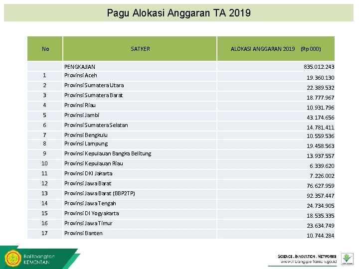 Pagu Alokasi Anggaran TA 2019 No SATKER ALOKASI ANGGARAN 2019 (Rp 000) 1 PENGKAJIAN