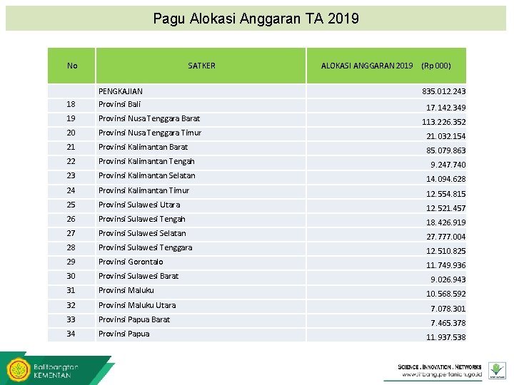 Pagu Alokasi Anggaran TA 2019 No SATKER ALOKASI ANGGARAN 2019 (Rp 000) 835. 012.