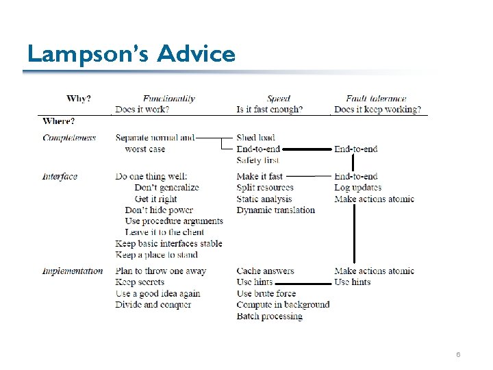 Lampson’s Advice 6 