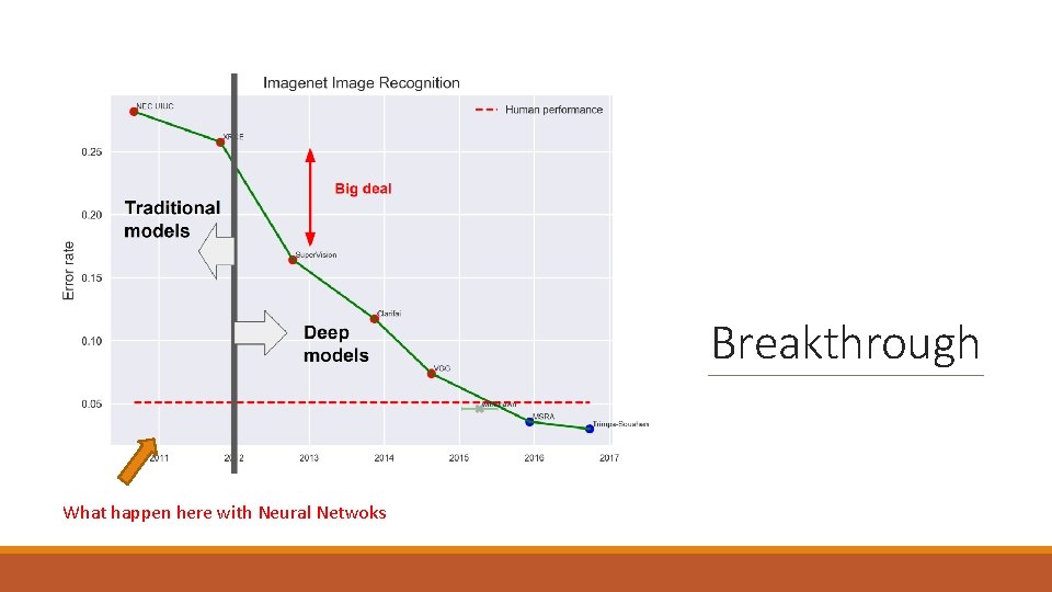 Breakthrough What happen here with Neural Netwoks 