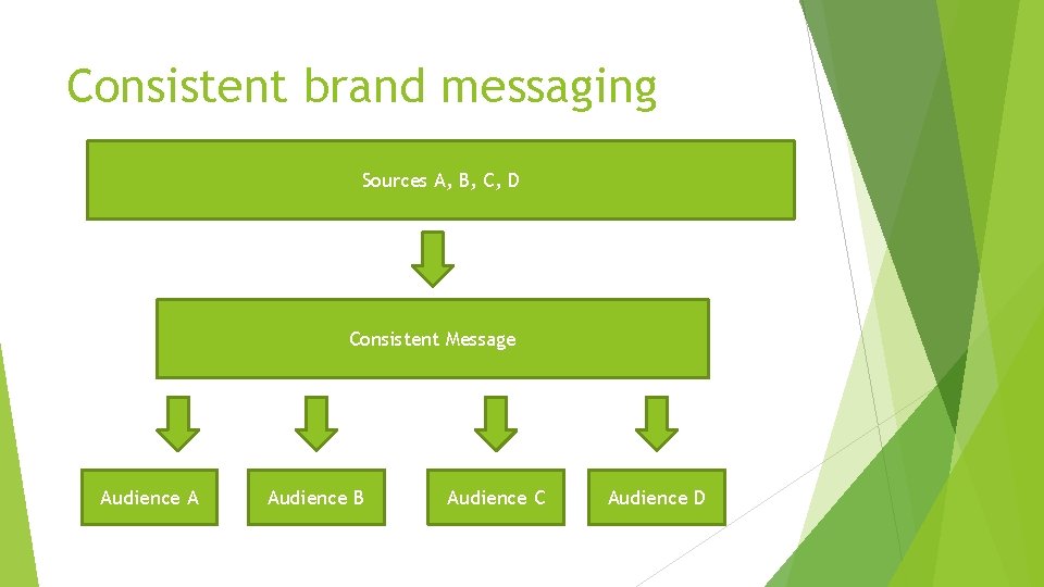 Consistent brand messaging Sources A, B, C, D Consistent Message Audience A Audience B