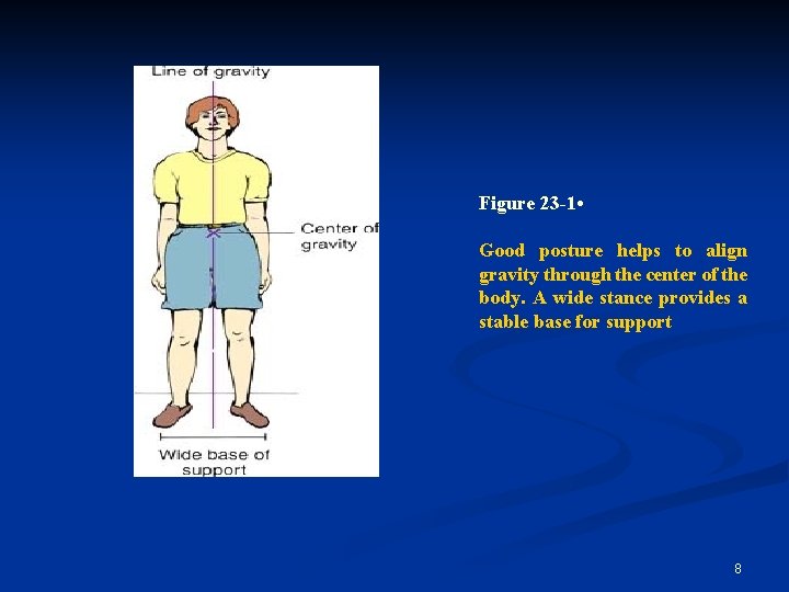 Figure 23 -1 • Good posture helps to align gravity through the center of