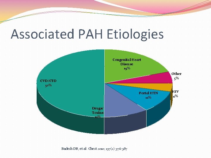 Associated PAH Etiologies Congenital Heart Disease 19% Other 5% CVD/CTD 50% Portal HTN 11%