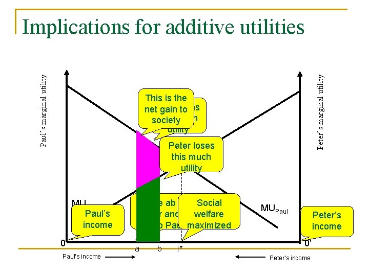 Peter’s marginal utility Paul’s marginal utility Implications for additive utilities This is the net.