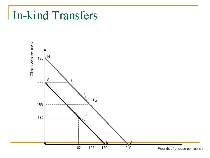 Other goods per month In-kind Transfers 420 H A 300 F E 5 168