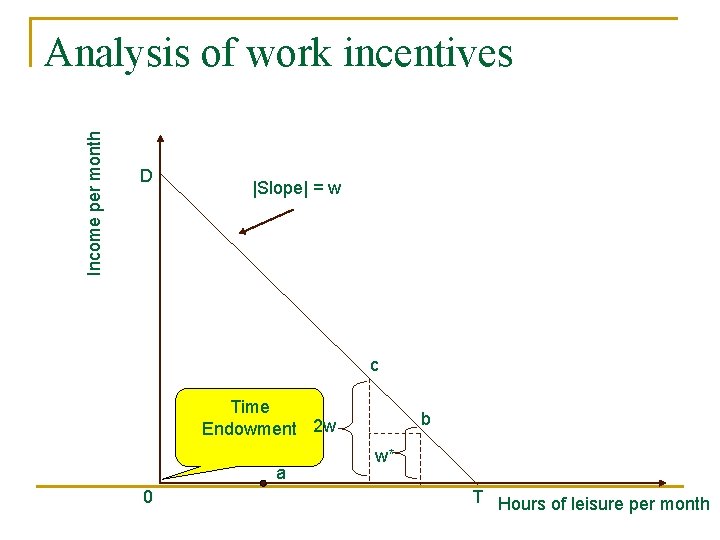 Income per month Analysis of work incentives D |Slope| = w c Time Endowment