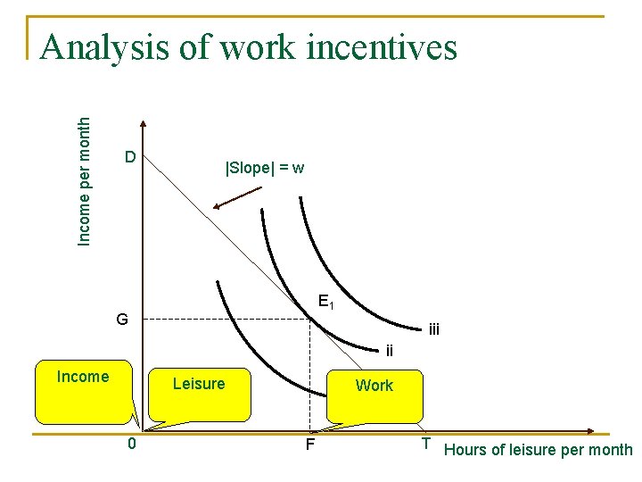 Income per month Analysis of work incentives D |Slope| = w E 1 G