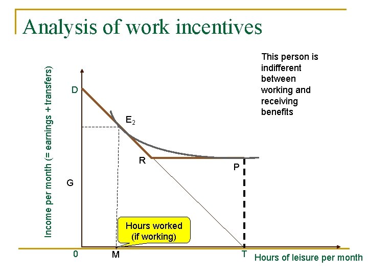 Income per month (= earnings + transfers) Analysis of work incentives This person is