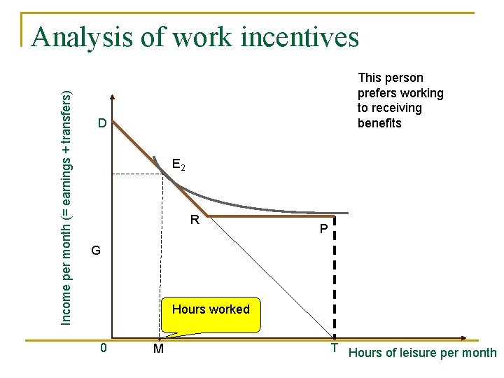 Income per month (= earnings + transfers) Analysis of work incentives This person prefers