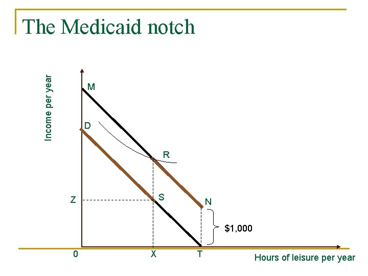 Income per year The Medicaid notch M D R S Z N $1, 000