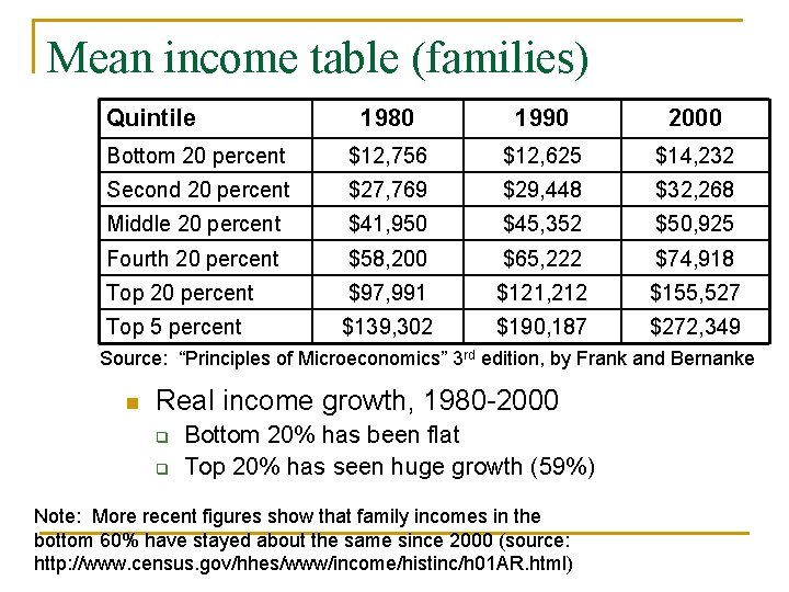 Mean income table (families) Quintile 1980 1990 2000 Bottom 20 percent $12, 756 $12,