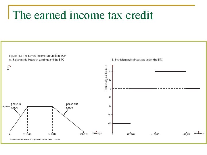 The earned income tax credit 