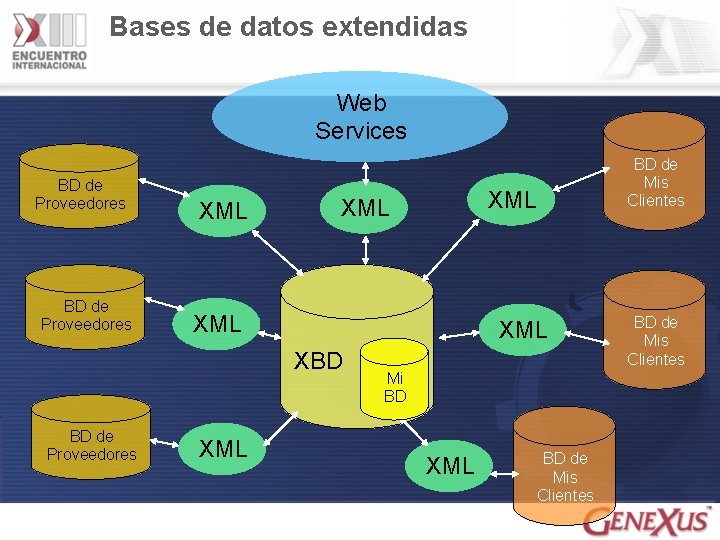 Bases de datos extendidas Web Services BD de Proveedores XML XML XBD BD de
