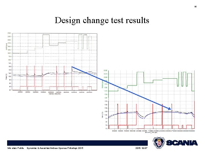 16 Design change test results Info class Public Dynamics & Acoustics/Andrew Spencer/Tribodays 2015 -10