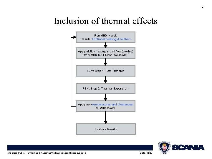 9 Inclusion of thermal effects Run MBD Model. Results: Frictional heating & oil flow