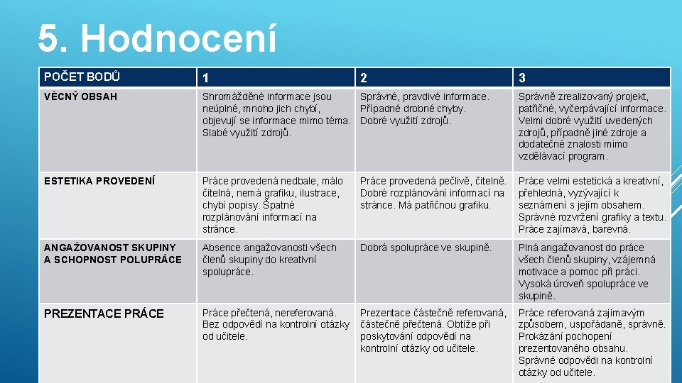 5. Hodnocení POČET BODŮ 1 VĚCNÝ OBSAH Shromážděné informace jsou Správné, pravdivé informace. neúplné,